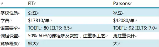 想学服装设计的你，FIT or Parsons 哪个才是你的菜