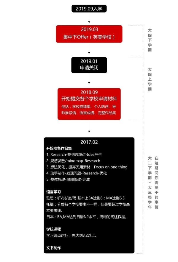 艺术生什么时候准备作品集最合适?