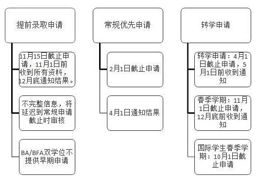 Parsons申请流程-手把手教你 Parsons申请流程-手把手教你