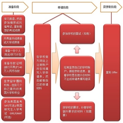 美国研究生院校的申请程序 美国研究生院校的申请程序
