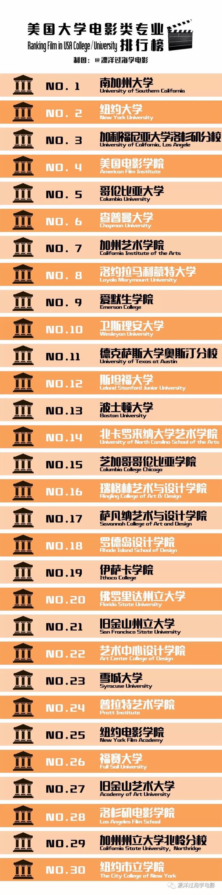 美国大学电影专业排行榜——哪所更适合你？