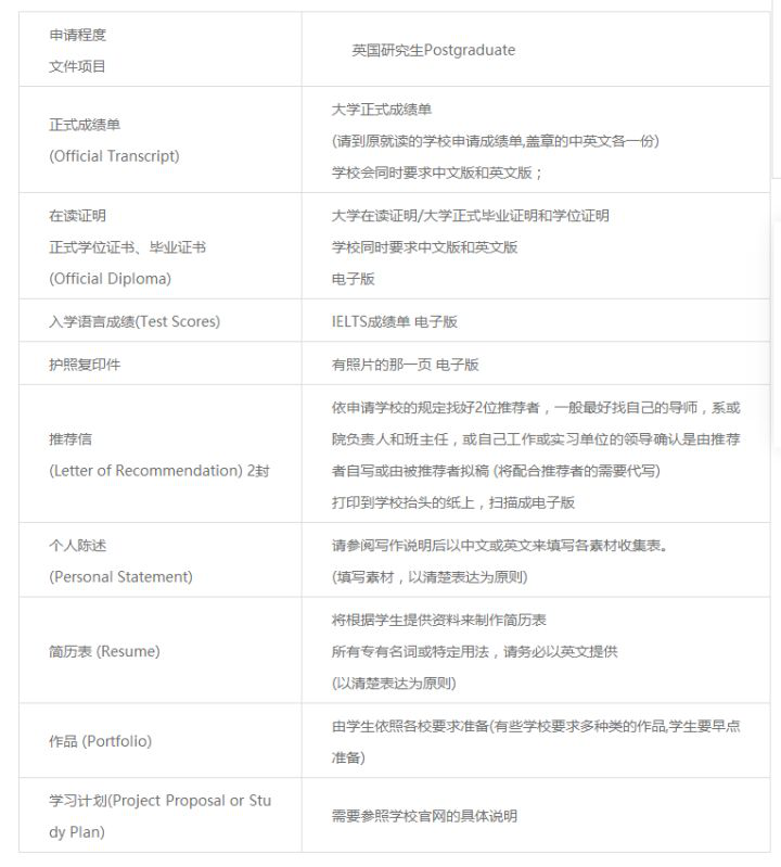 艺术留学读服装设计，中央圣马丁和帕森斯申请材料一览清