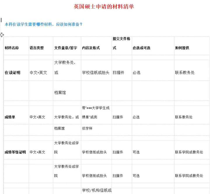 英国本科和硕士，申请材料详细清单