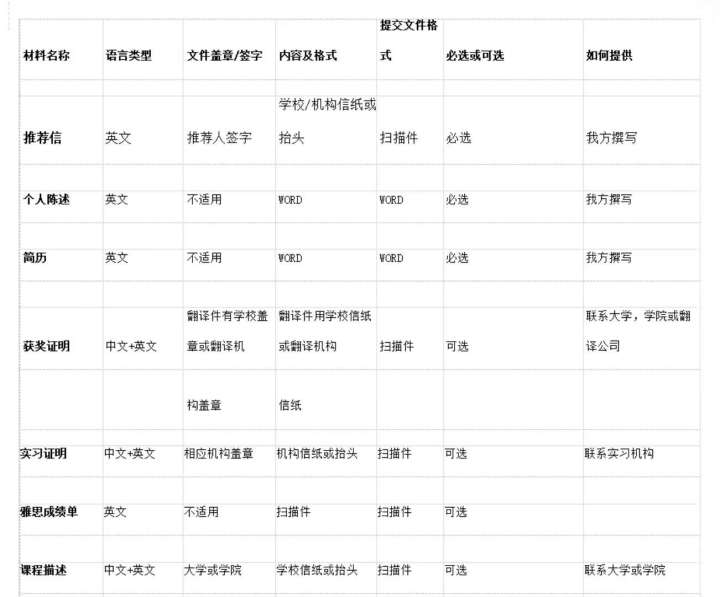 英国本科和硕士，申请材料详细清单