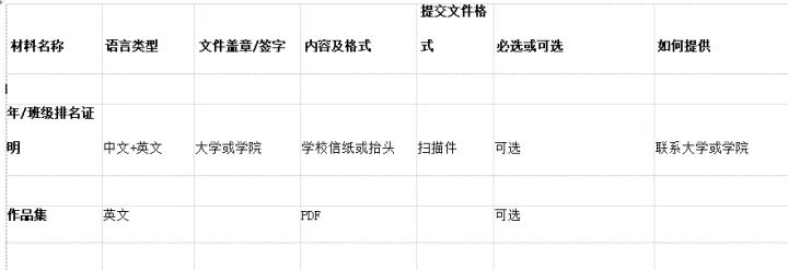 英国本科和硕士，申请材料详细清单