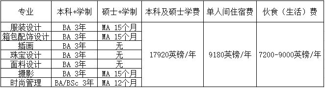 史上最详细伦敦时装学院申请材料汇总！