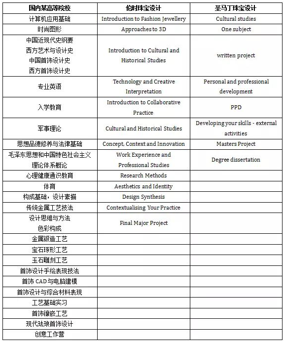 该如何针对伦敦时装学院，本硕制作不同的作品集！
