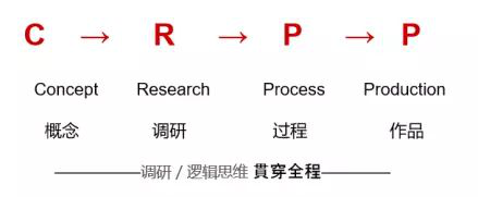 艺术留学，作品集创作的标准你知道几个？
